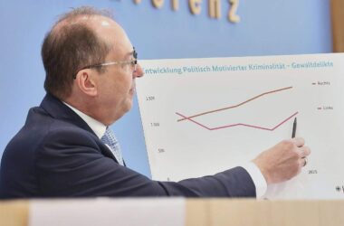 Politisch motivierte Kriminalität steigt auf neuen Rekordwert